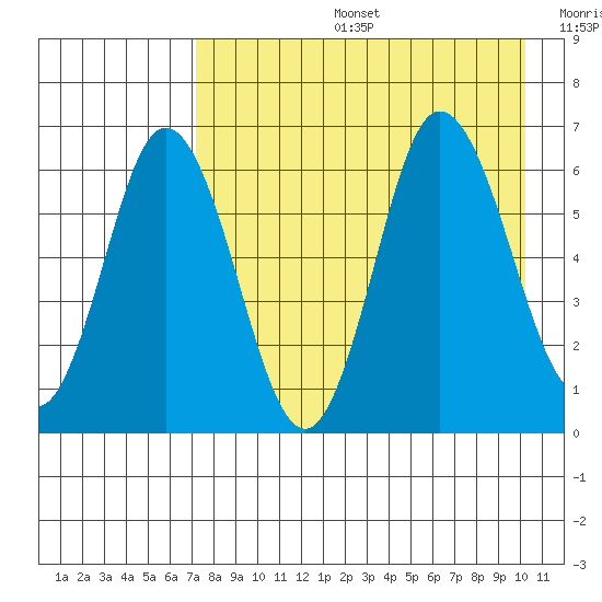 Dent Point tide chart for Tuesday, August 16, 2022