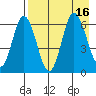 Dent Point tide chart for Tuesday, August 16, 2022