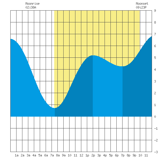 Dent Point tide chart for Tuesday, August 23, 2022