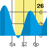 Dent Point tide chart for Friday, August 26, 2022
