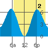 Dent Point tide chart for Tuesday, August 2, 2022