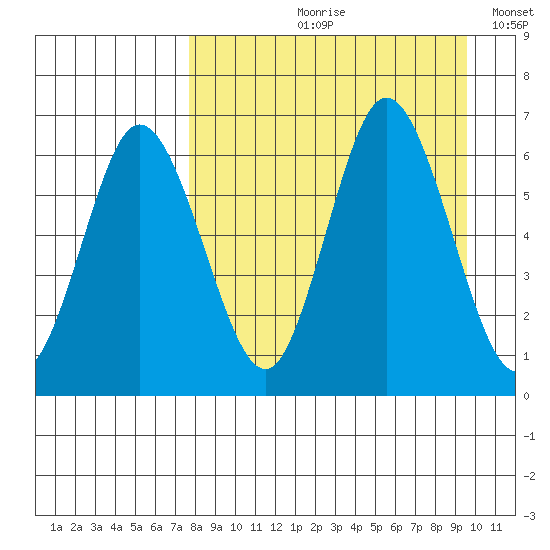 Dent Point tide chart for Wednesday, August 31, 2022