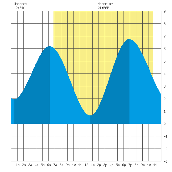 Dent Point tide chart for Wednesday, August 3, 2022