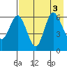 Dent Point tide chart for Wednesday, August 3, 2022