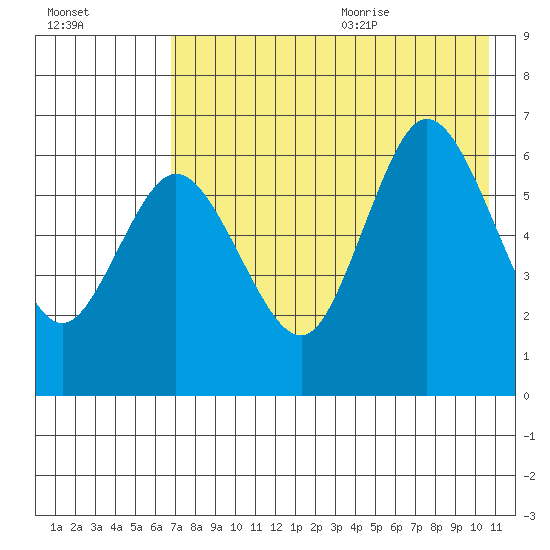 Dent Point tide chart for Thursday, August 4, 2022
