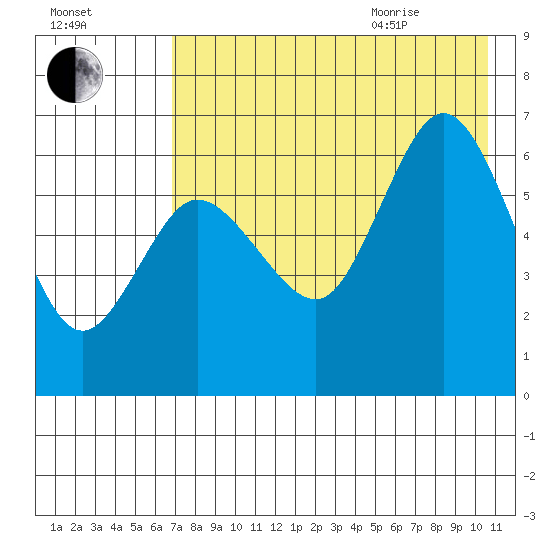 Dent Point tide chart for Friday, August 5, 2022