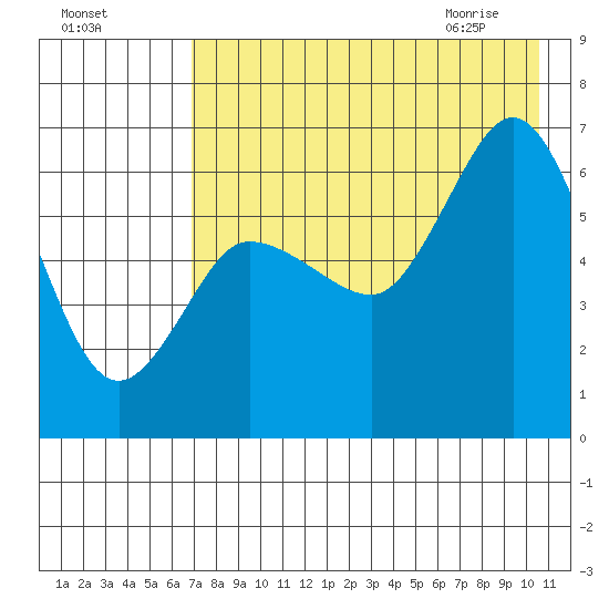 Dent Point tide chart for Saturday, August 6, 2022