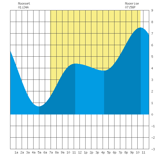 Dent Point tide chart for Sunday, August 7, 2022