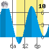 Dent Point tide chart for Saturday, September 10, 2022