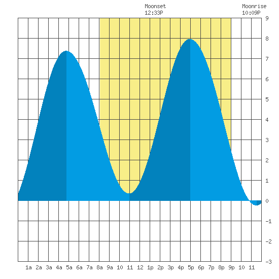Dent Point tide chart for Tuesday, September 13, 2022