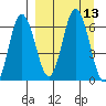Dent Point tide chart for Tuesday, September 13, 2022