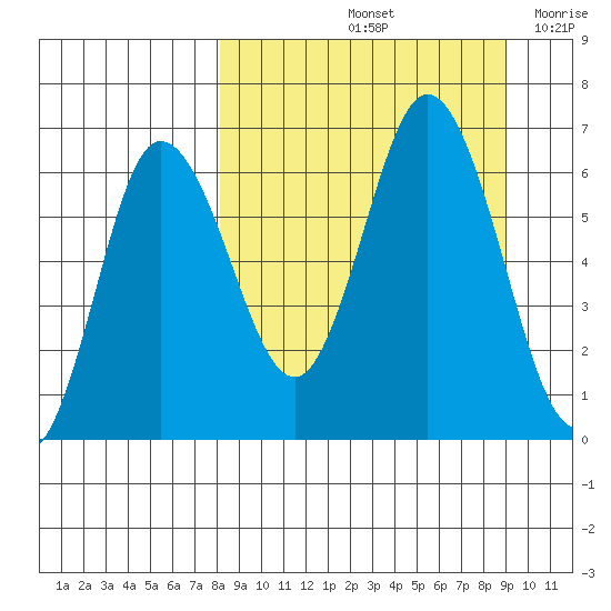 Dent Point tide chart for Wednesday, September 14, 2022