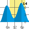 Dent Point tide chart for Wednesday, September 14, 2022