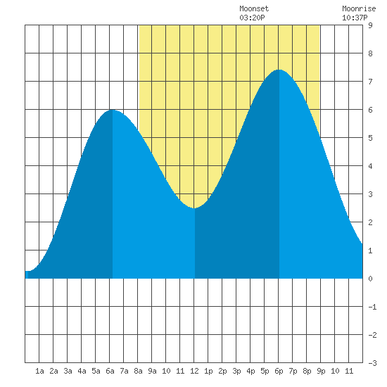 Dent Point tide chart for Thursday, September 15, 2022