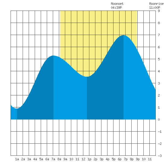 Dent Point tide chart for Friday, September 16, 2022