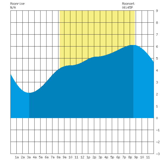 Dent Point tide chart for Sunday, September 18, 2022