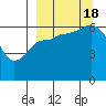 Dent Point tide chart for Sunday, September 18, 2022
