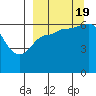 Dent Point tide chart for Monday, September 19, 2022