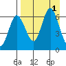 Dent Point tide chart for Thursday, September 1, 2022
