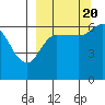 Dent Point tide chart for Tuesday, September 20, 2022