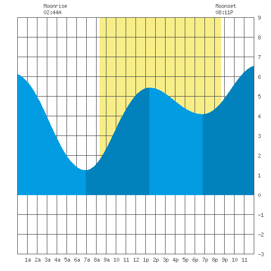 Dent Point tide chart for Wednesday, September 21, 2022