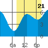 Dent Point tide chart for Wednesday, September 21, 2022