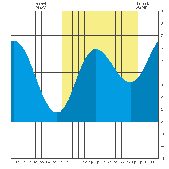 Dent Point tide chart for Thursday, September 22, 2022