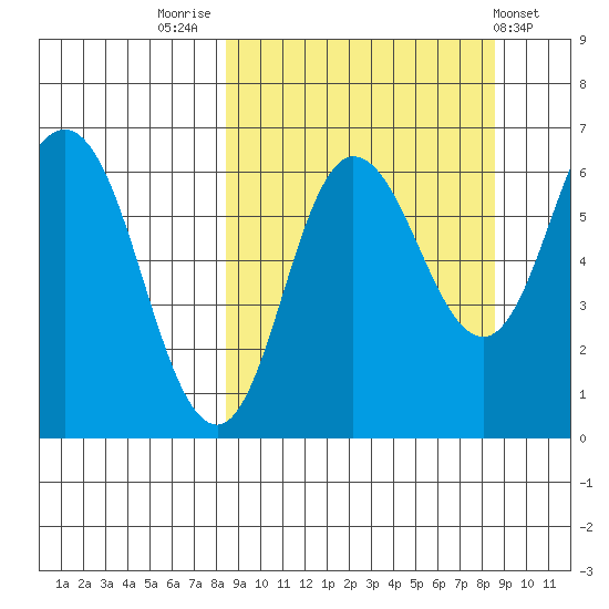 Dent Point tide chart for Friday, September 23, 2022