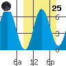 Dent Point tide chart for Sunday, September 25, 2022