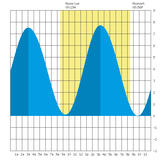 Dent Point tide chart for Monday, September 26, 2022