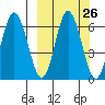 Dent Point tide chart for Monday, September 26, 2022