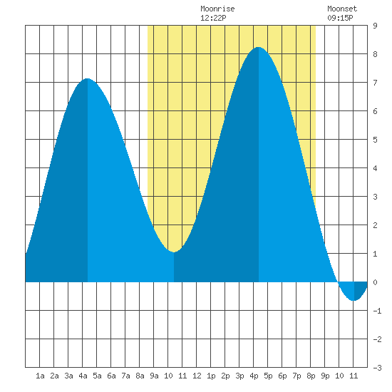 Dent Point tide chart for Wednesday, September 28, 2022