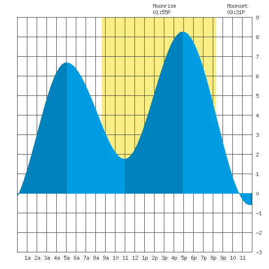 Dent Point tide chart for Thursday, September 29, 2022