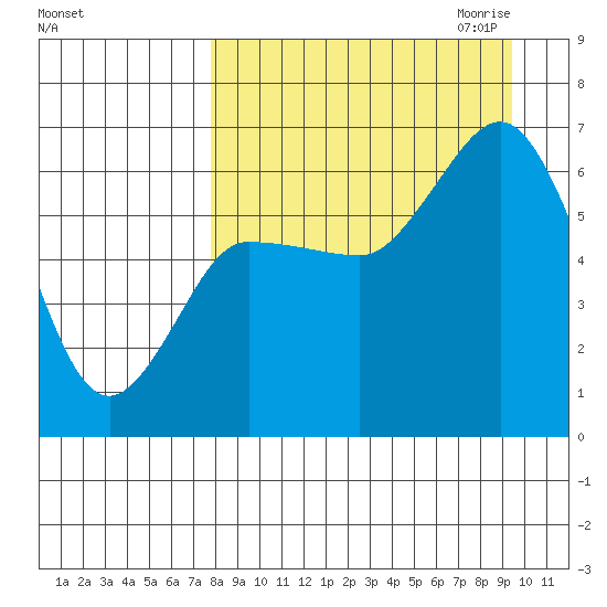 Dent Point tide chart for Sunday, September 4, 2022