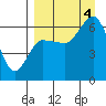 Dent Point tide chart for Sunday, September 4, 2022