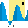 Dent Point tide chart for Friday, September 9, 2022