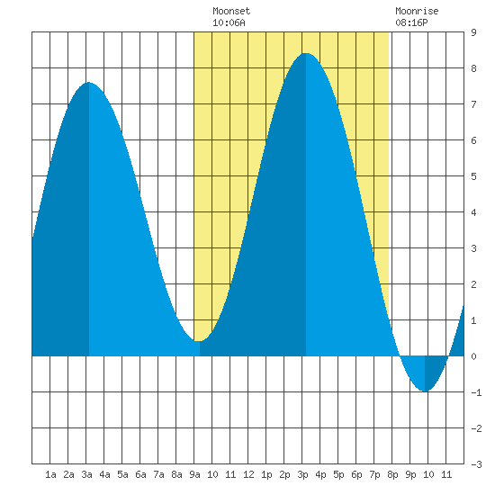 Dent Point tide chart for Monday, October 10, 2022