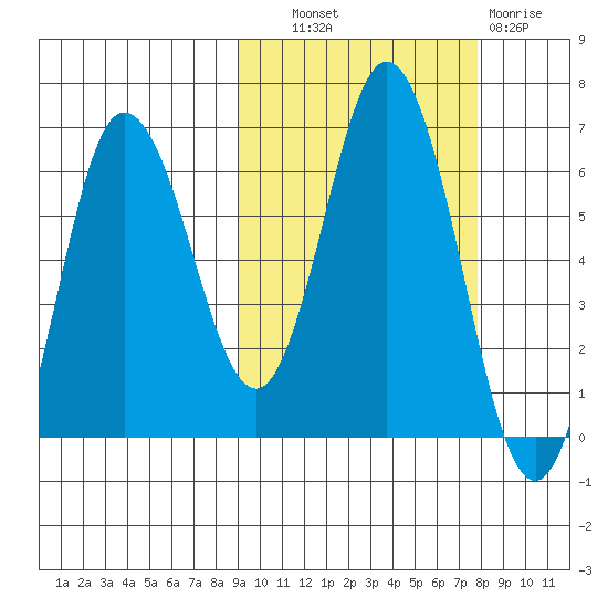 Dent Point tide chart for Tuesday, October 11, 2022