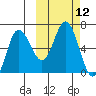Dent Point tide chart for Wednesday, October 12, 2022