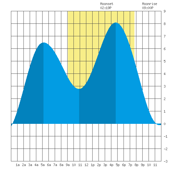 Dent Point tide chart for Thursday, October 13, 2022