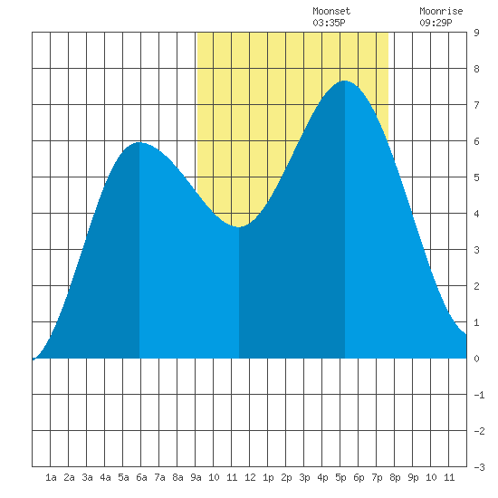 Dent Point tide chart for Friday, October 14, 2022