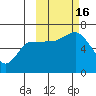 Dent Point tide chart for Sunday, October 16, 2022