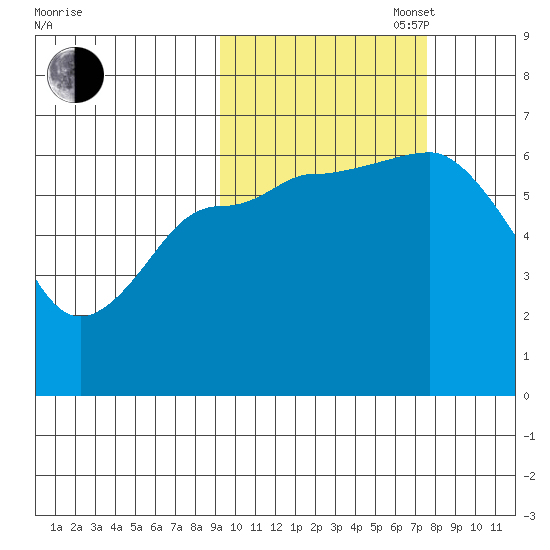 Dent Point tide chart for Monday, October 17, 2022