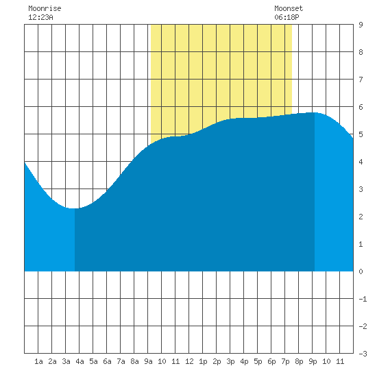 Dent Point tide chart for Tuesday, October 18, 2022