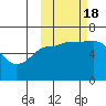 Dent Point tide chart for Tuesday, October 18, 2022