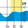 Dent Point tide chart for Wednesday, October 19, 2022