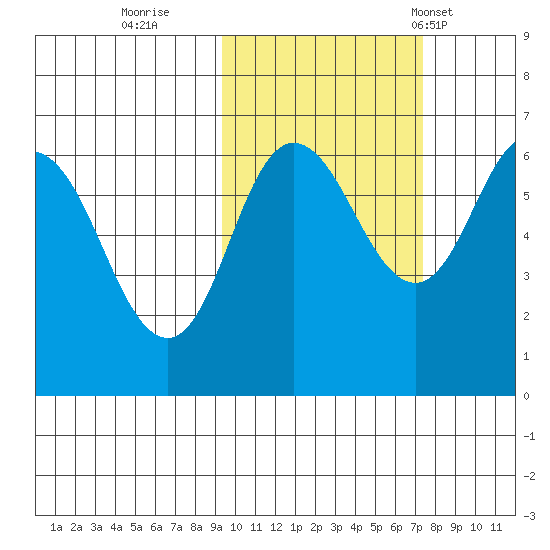 Dent Point tide chart for Friday, October 21, 2022