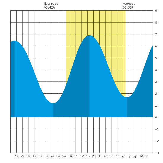 Dent Point tide chart for Saturday, October 22, 2022