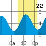 Dent Point tide chart for Saturday, October 22, 2022