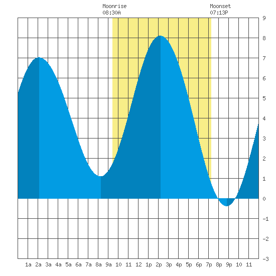 Dent Point tide chart for Monday, October 24, 2022